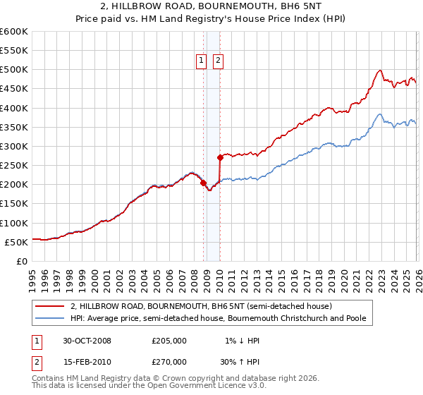 2, HILLBROW ROAD, BOURNEMOUTH, BH6 5NT: Price paid vs HM Land Registry's House Price Index