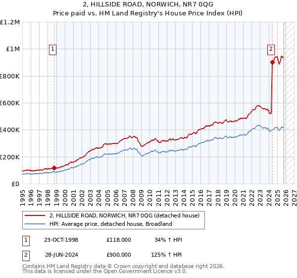 2, HILLSIDE ROAD, NORWICH, NR7 0QG: Price paid vs HM Land Registry's House Price Index