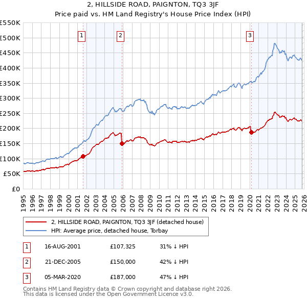 2, HILLSIDE ROAD, PAIGNTON, TQ3 3JF: Price paid vs HM Land Registry's House Price Index
