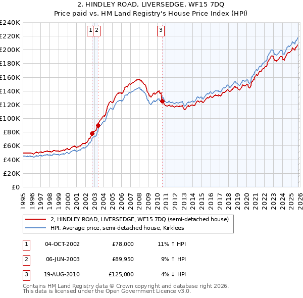 2, HINDLEY ROAD, LIVERSEDGE, WF15 7DQ: Price paid vs HM Land Registry's House Price Index