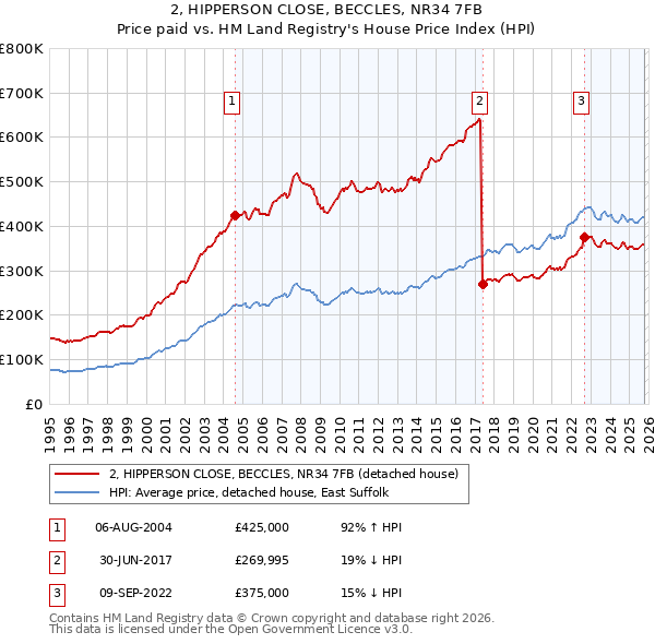 2, HIPPERSON CLOSE, BECCLES, NR34 7FB: Price paid vs HM Land Registry's House Price Index