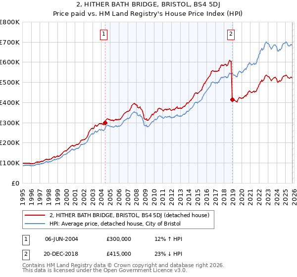 2, HITHER BATH BRIDGE, BRISTOL, BS4 5DJ: Price paid vs HM Land Registry's House Price Index