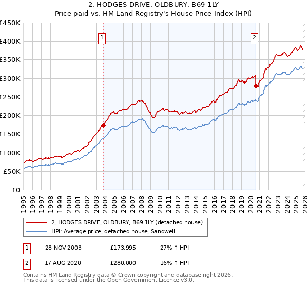 2, HODGES DRIVE, OLDBURY, B69 1LY: Price paid vs HM Land Registry's House Price Index