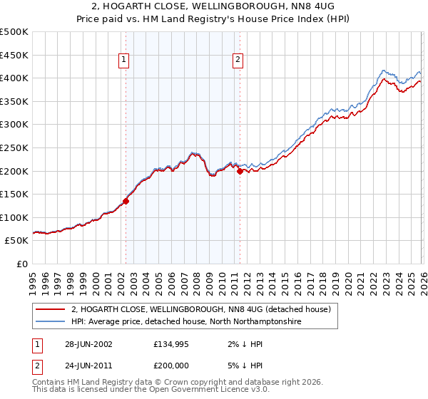 2, HOGARTH CLOSE, WELLINGBOROUGH, NN8 4UG: Price paid vs HM Land Registry's House Price Index