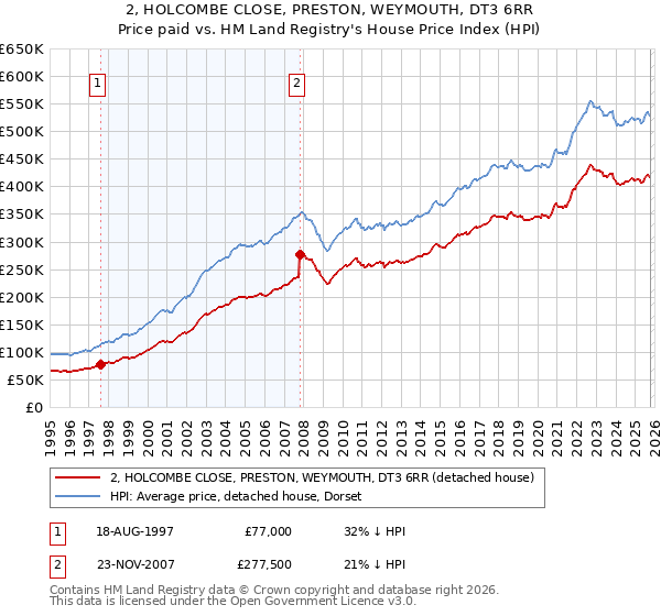 2, HOLCOMBE CLOSE, PRESTON, WEYMOUTH, DT3 6RR: Price paid vs HM Land Registry's House Price Index
