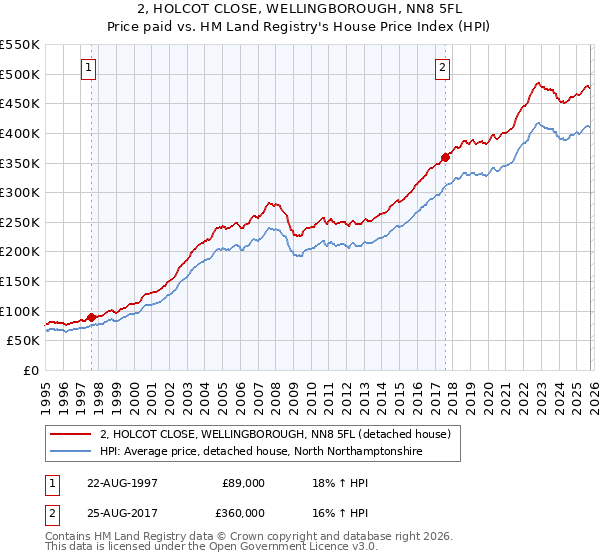 2, HOLCOT CLOSE, WELLINGBOROUGH, NN8 5FL: Price paid vs HM Land Registry's House Price Index