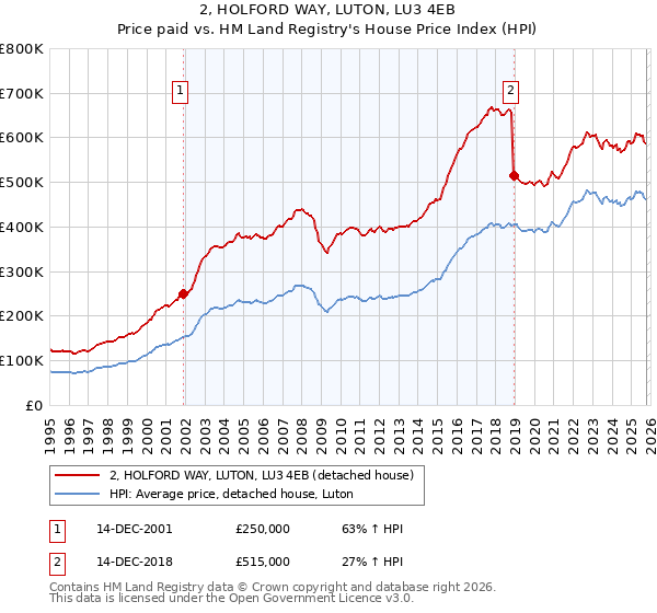 2, HOLFORD WAY, LUTON, LU3 4EB: Price paid vs HM Land Registry's House Price Index