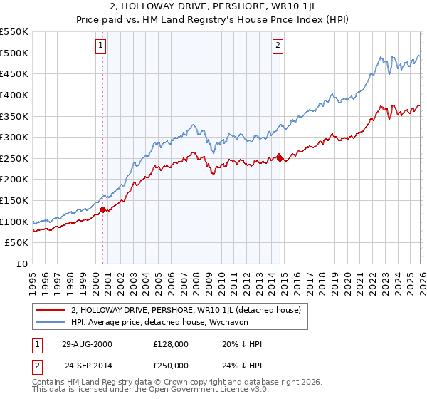 2, HOLLOWAY DRIVE, PERSHORE, WR10 1JL: Price paid vs HM Land Registry's House Price Index