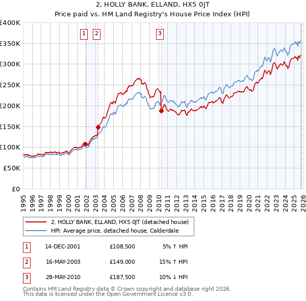 2, HOLLY BANK, ELLAND, HX5 0JT: Price paid vs HM Land Registry's House Price Index