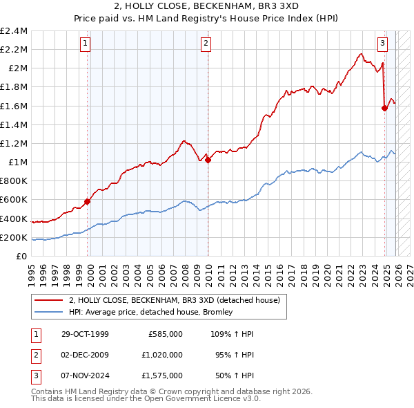2, HOLLY CLOSE, BECKENHAM, BR3 3XD: Price paid vs HM Land Registry's House Price Index