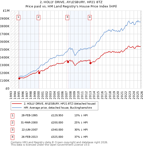 2, HOLLY DRIVE, AYLESBURY, HP21 8TZ: Price paid vs HM Land Registry's House Price Index