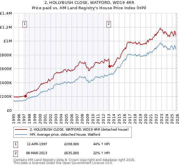 2, HOLLYBUSH CLOSE, WATFORD, WD19 4RR: Price paid vs HM Land Registry's House Price Index