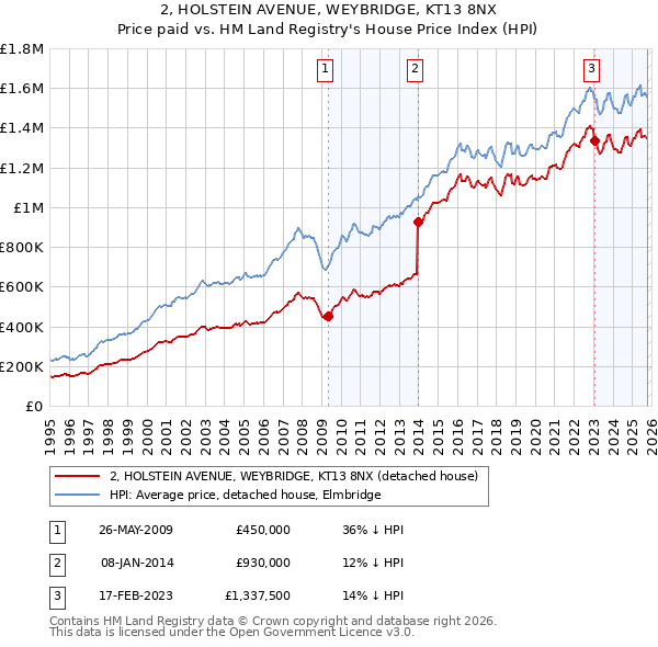 2, HOLSTEIN AVENUE, WEYBRIDGE, KT13 8NX: Price paid vs HM Land Registry's House Price Index