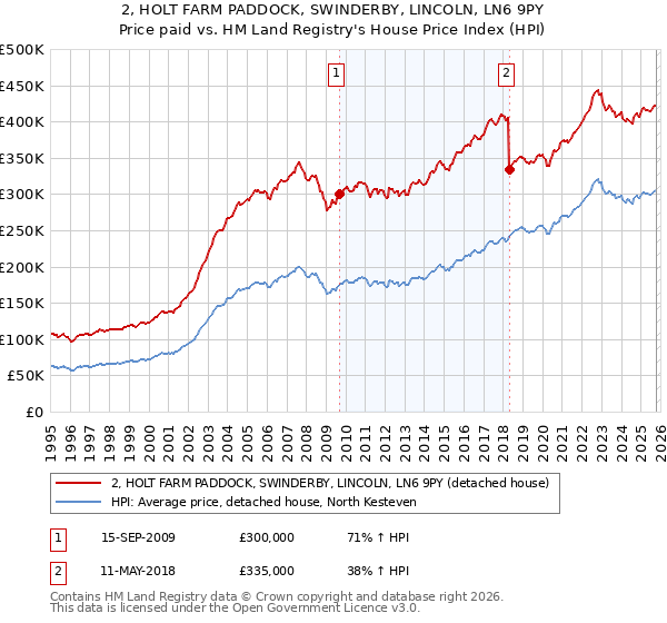 2, HOLT FARM PADDOCK, SWINDERBY, LINCOLN, LN6 9PY: Price paid vs HM Land Registry's House Price Index