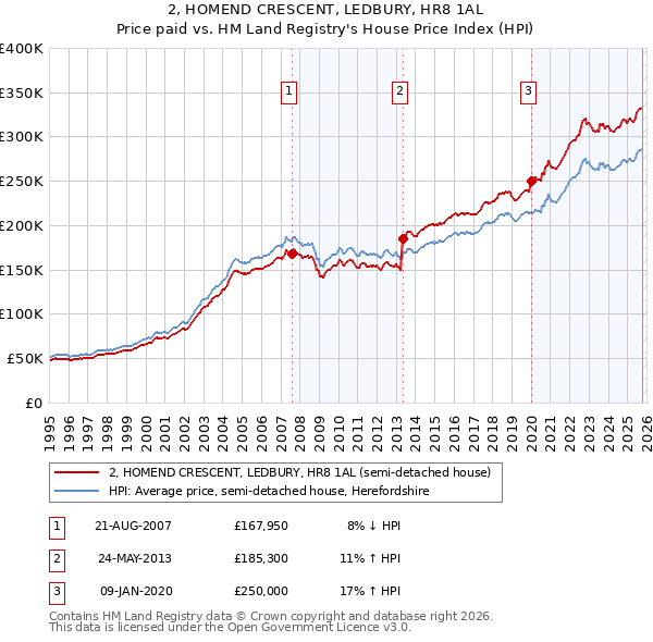 2, HOMEND CRESCENT, LEDBURY, HR8 1AL: Price paid vs HM Land Registry's House Price Index