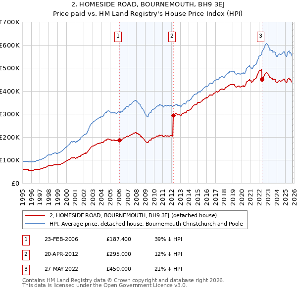 2, HOMESIDE ROAD, BOURNEMOUTH, BH9 3EJ: Price paid vs HM Land Registry's House Price Index