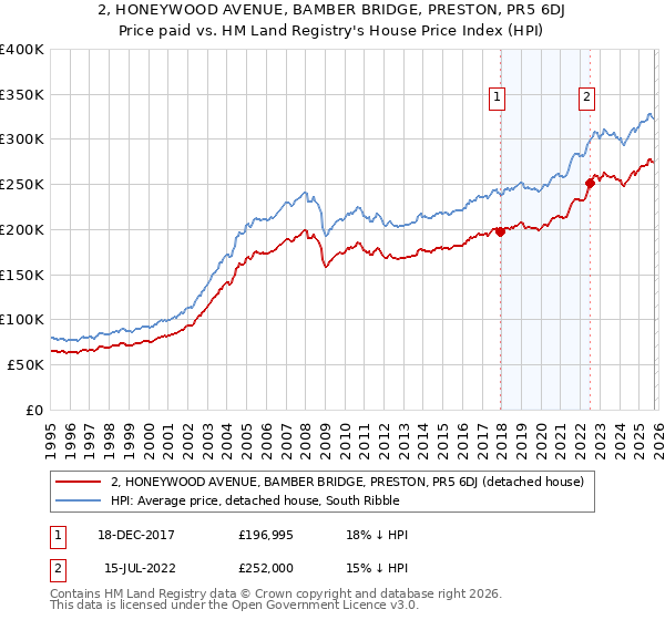 2, HONEYWOOD AVENUE, BAMBER BRIDGE, PRESTON, PR5 6DJ: Price paid vs HM Land Registry's House Price Index
