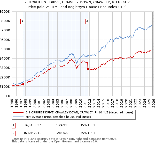 2, HOPHURST DRIVE, CRAWLEY DOWN, CRAWLEY, RH10 4UZ: Price paid vs HM Land Registry's House Price Index