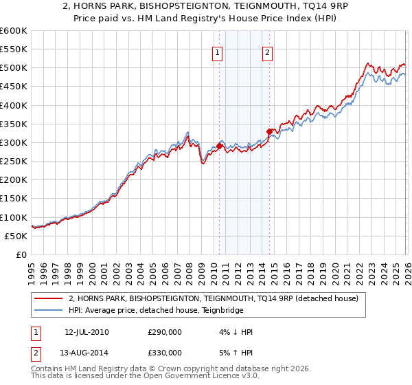 2, HORNS PARK, BISHOPSTEIGNTON, TEIGNMOUTH, TQ14 9RP: Price paid vs HM Land Registry's House Price Index