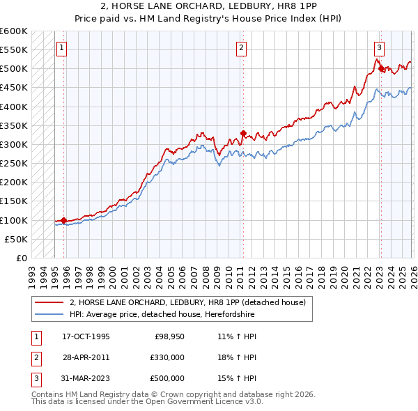 2, HORSE LANE ORCHARD, LEDBURY, HR8 1PP: Price paid vs HM Land Registry's House Price Index