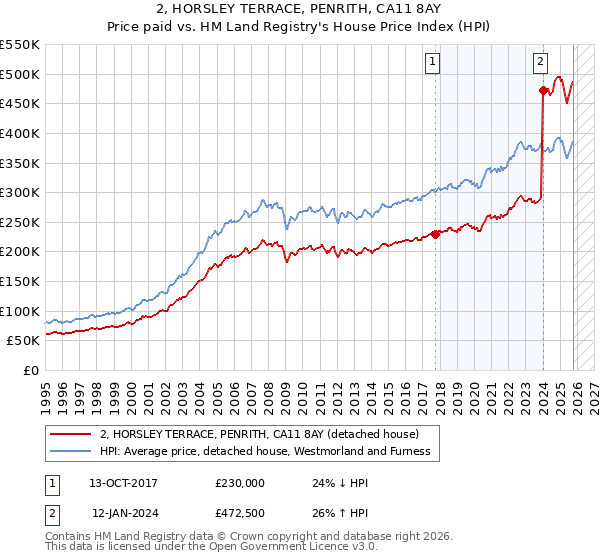 2, HORSLEY TERRACE, PENRITH, CA11 8AY: Price paid vs HM Land Registry's House Price Index