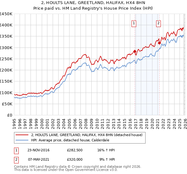 2, HOULTS LANE, GREETLAND, HALIFAX, HX4 8HN: Price paid vs HM Land Registry's House Price Index