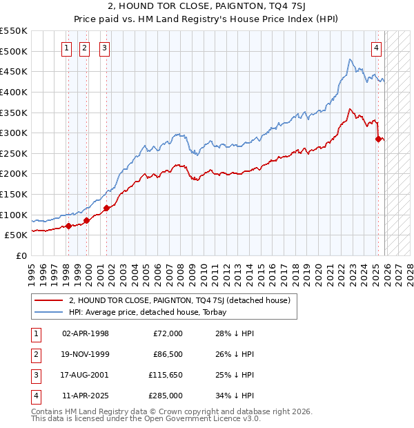 2, HOUND TOR CLOSE, PAIGNTON, TQ4 7SJ: Price paid vs HM Land Registry's House Price Index