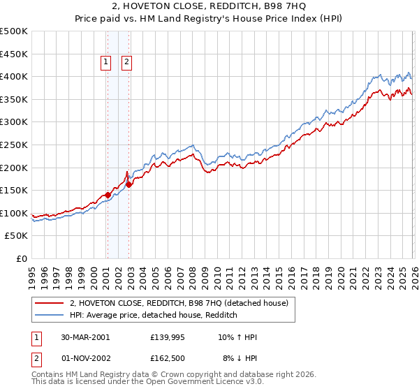 2, HOVETON CLOSE, REDDITCH, B98 7HQ: Price paid vs HM Land Registry's House Price Index
