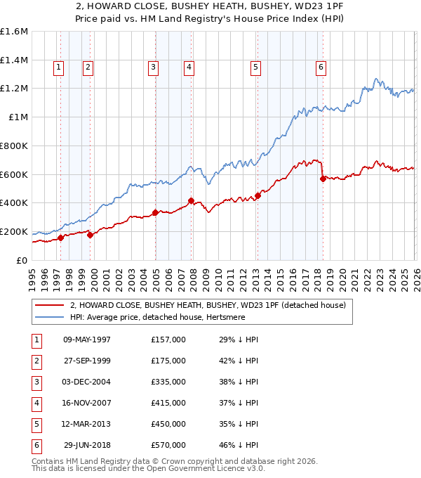 2, HOWARD CLOSE, BUSHEY HEATH, BUSHEY, WD23 1PF: Price paid vs HM Land Registry's House Price Index