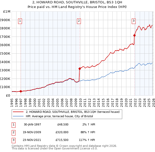 2, HOWARD ROAD, SOUTHVILLE, BRISTOL, BS3 1QH: Price paid vs HM Land Registry's House Price Index
