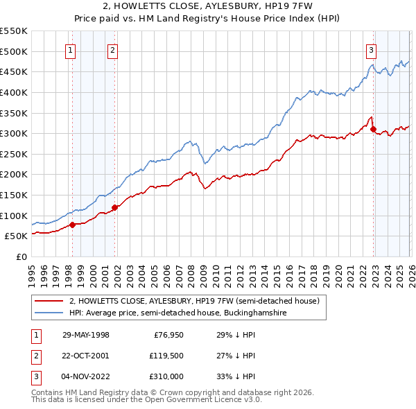 2, HOWLETTS CLOSE, AYLESBURY, HP19 7FW: Price paid vs HM Land Registry's House Price Index