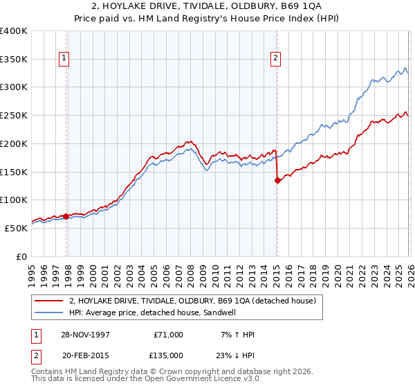 2, HOYLAKE DRIVE, TIVIDALE, OLDBURY, B69 1QA: Price paid vs HM Land Registry's House Price Index