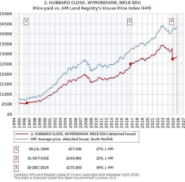 2, HUBBARD CLOSE, WYMONDHAM, NR18 0DU: Price paid vs HM Land Registry's House Price Index