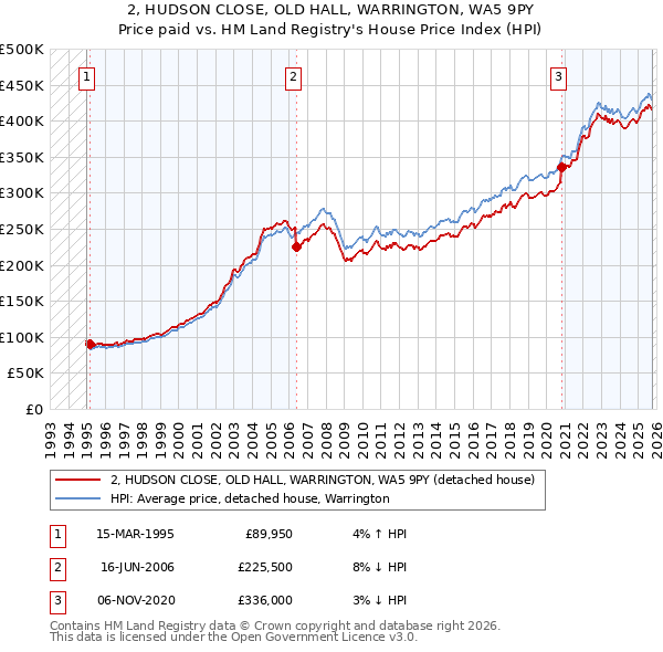 2, HUDSON CLOSE, OLD HALL, WARRINGTON, WA5 9PY: Price paid vs HM Land Registry's House Price Index