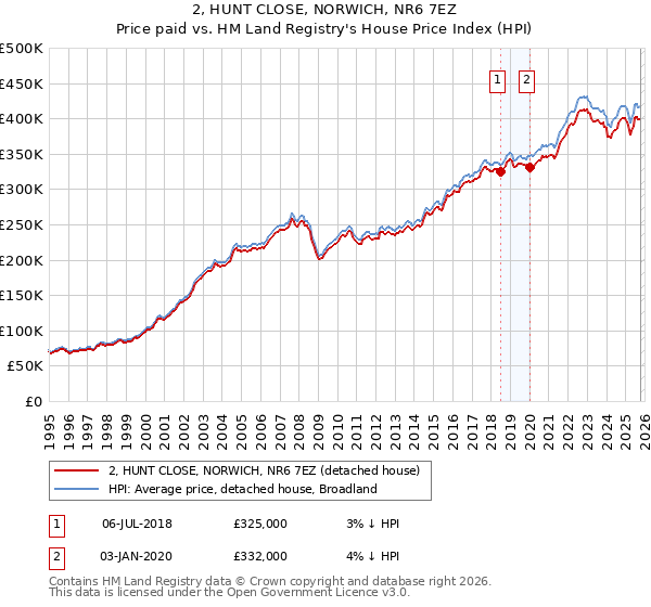 2, HUNT CLOSE, NORWICH, NR6 7EZ: Price paid vs HM Land Registry's House Price Index