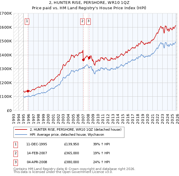 2, HUNTER RISE, PERSHORE, WR10 1QZ: Price paid vs HM Land Registry's House Price Index