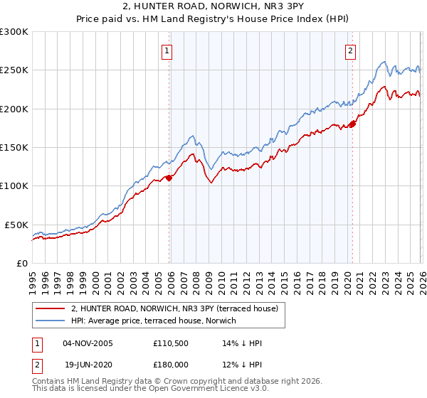 2, HUNTER ROAD, NORWICH, NR3 3PY: Price paid vs HM Land Registry's House Price Index