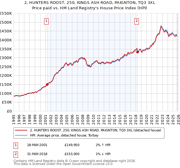 2, HUNTERS ROOST, 250, KINGS ASH ROAD, PAIGNTON, TQ3 3XL: Price paid vs HM Land Registry's House Price Index