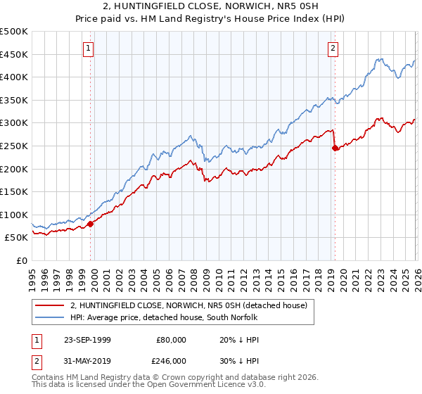 2, HUNTINGFIELD CLOSE, NORWICH, NR5 0SH: Price paid vs HM Land Registry's House Price Index