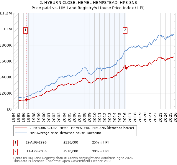 2, HYBURN CLOSE, HEMEL HEMPSTEAD, HP3 8NS: Price paid vs HM Land Registry's House Price Index
