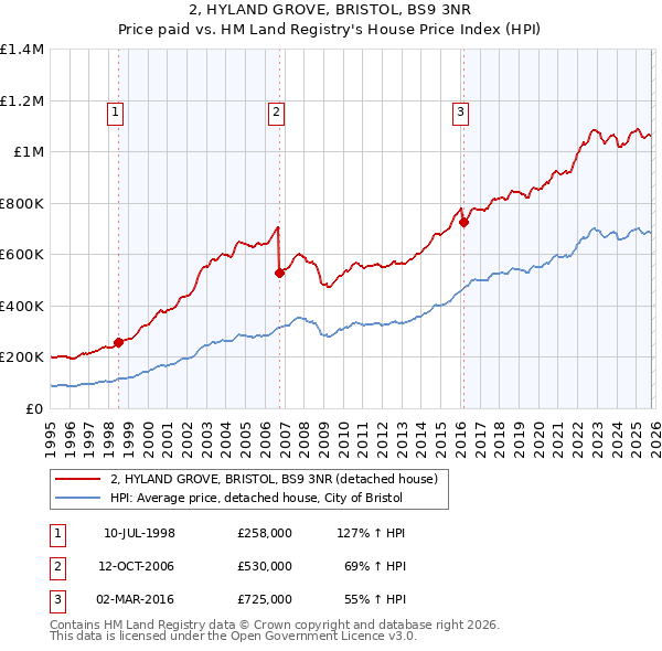 2, HYLAND GROVE, BRISTOL, BS9 3NR: Price paid vs HM Land Registry's House Price Index
