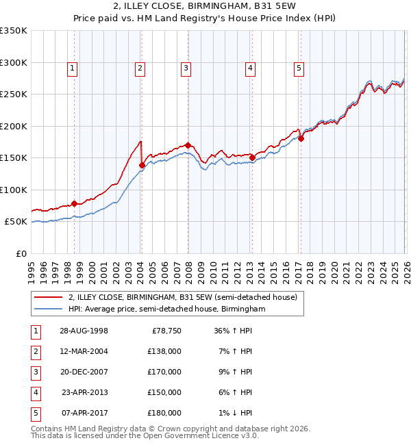 2, ILLEY CLOSE, BIRMINGHAM, B31 5EW: Price paid vs HM Land Registry's House Price Index