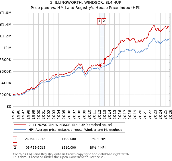 2, ILLINGWORTH, WINDSOR, SL4 4UP: Price paid vs HM Land Registry's House Price Index
