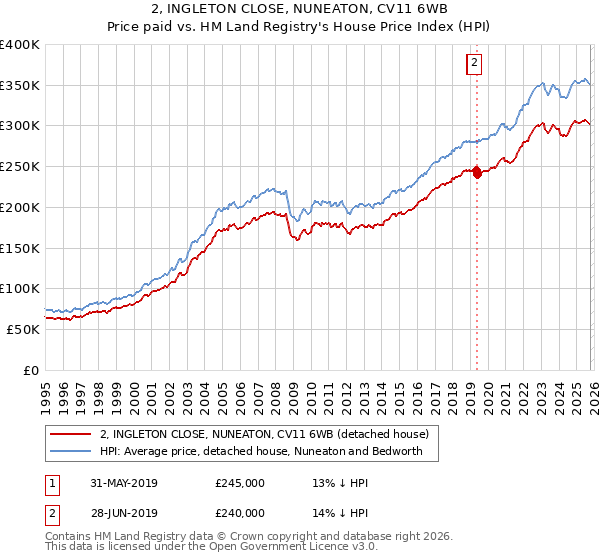 2, INGLETON CLOSE, NUNEATON, CV11 6WB: Price paid vs HM Land Registry's House Price Index