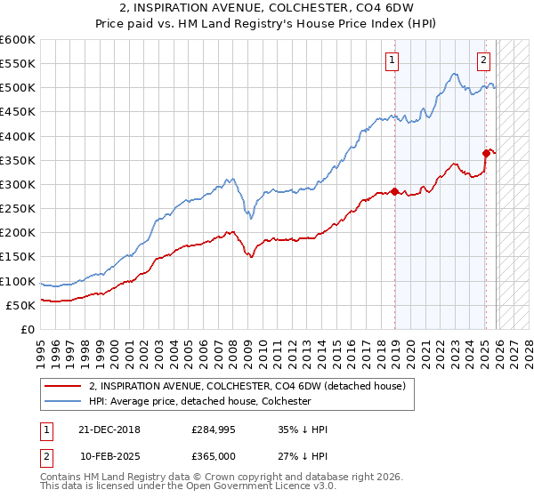 2, INSPIRATION AVENUE, COLCHESTER, CO4 6DW: Price paid vs HM Land Registry's House Price Index