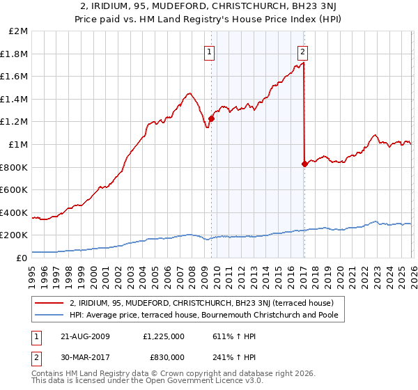 2, IRIDIUM, 95, MUDEFORD, CHRISTCHURCH, BH23 3NJ: Price paid vs HM Land Registry's House Price Index
