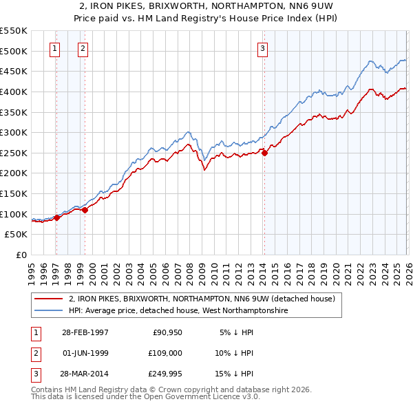 2, IRON PIKES, BRIXWORTH, NORTHAMPTON, NN6 9UW: Price paid vs HM Land Registry's House Price Index