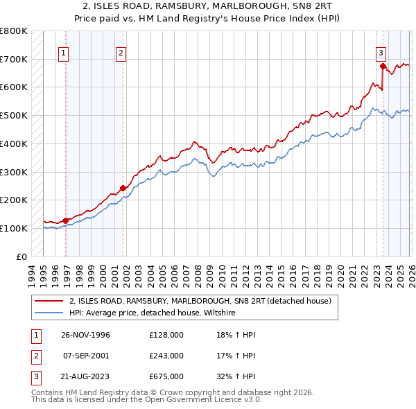 2, ISLES ROAD, RAMSBURY, MARLBOROUGH, SN8 2RT: Price paid vs HM Land Registry's House Price Index