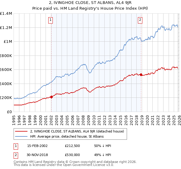 2, IVINGHOE CLOSE, ST ALBANS, AL4 9JR: Price paid vs HM Land Registry's House Price Index