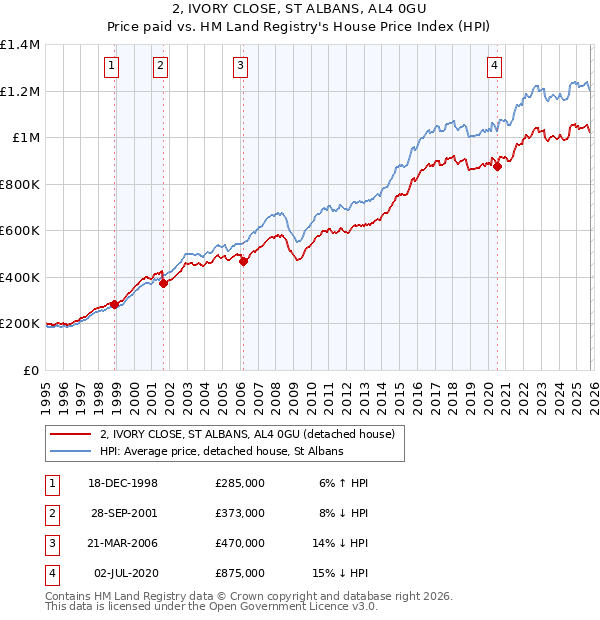 2, IVORY CLOSE, ST ALBANS, AL4 0GU: Price paid vs HM Land Registry's House Price Index